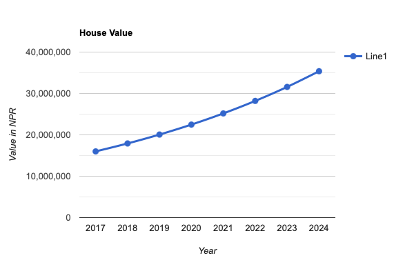 The house value and rental yield is as shown in the graph.